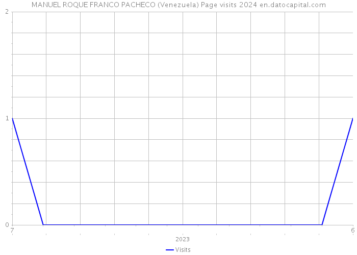 MANUEL ROQUE FRANCO PACHECO (Venezuela) Page visits 2024 