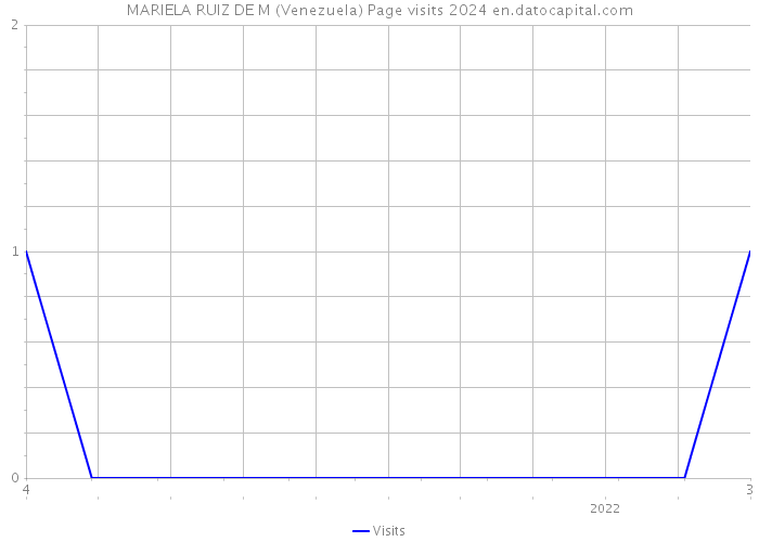MARIELA RUIZ DE M (Venezuela) Page visits 2024 