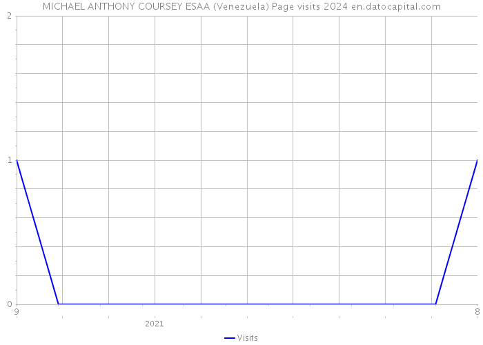 MICHAEL ANTHONY COURSEY ESAA (Venezuela) Page visits 2024 