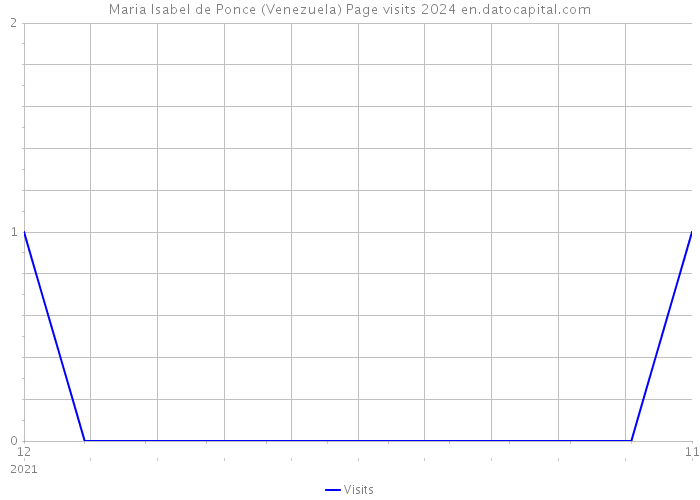 Maria Isabel de Ponce (Venezuela) Page visits 2024 