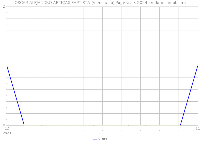 OSCAR ALEJANDRO ARTIGAS BAPTISTA (Venezuela) Page visits 2024 