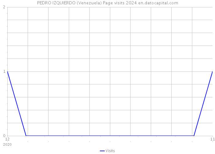 PEDRO IZQUIERDO (Venezuela) Page visits 2024 