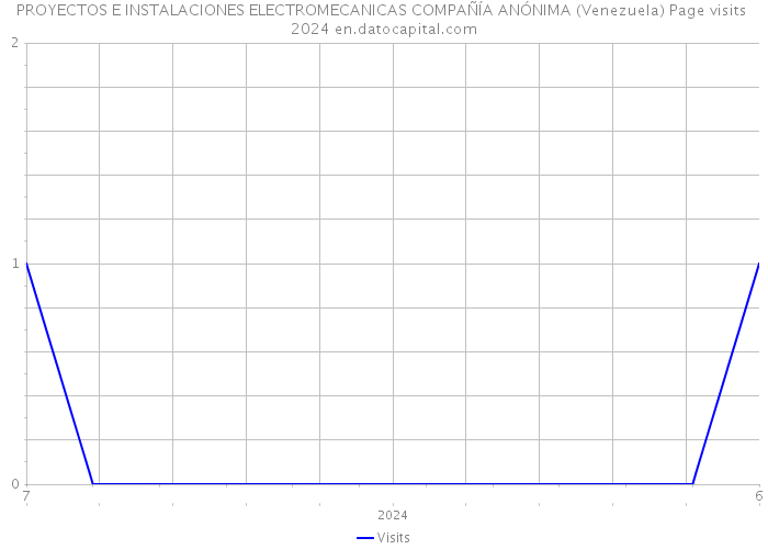 PROYECTOS E INSTALACIONES ELECTROMECANICAS COMPAÑÍA ANÓNIMA (Venezuela) Page visits 2024 
