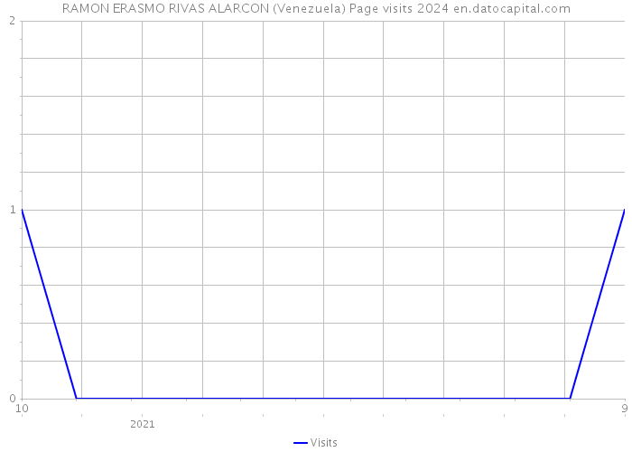 RAMON ERASMO RIVAS ALARCON (Venezuela) Page visits 2024 