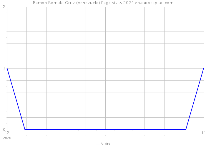 Ramon Romulo Ortiz (Venezuela) Page visits 2024 