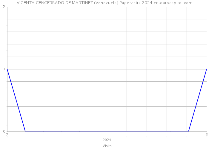 VICENTA CENCERRADO DE MARTINEZ (Venezuela) Page visits 2024 