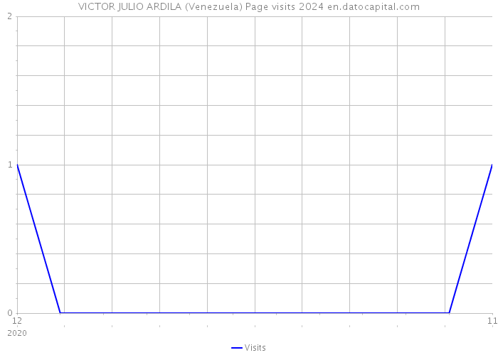 VICTOR JULIO ARDILA (Venezuela) Page visits 2024 