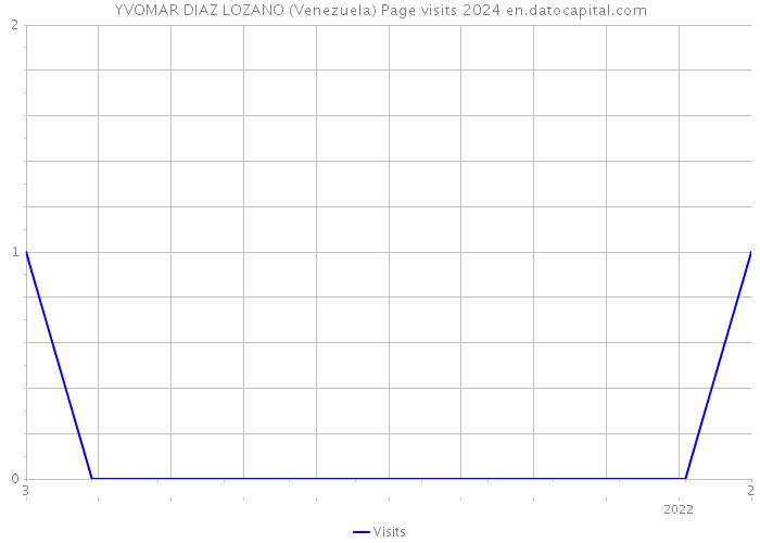 YVOMAR DIAZ LOZANO (Venezuela) Page visits 2024 