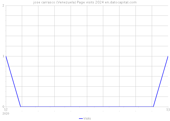 jose carrasco (Venezuela) Page visits 2024 