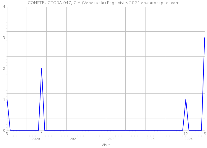 CONSTRUCTORA 047, C.A (Venezuela) Page visits 2024 