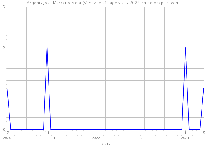 Argenis Jose Marcano Mata (Venezuela) Page visits 2024 