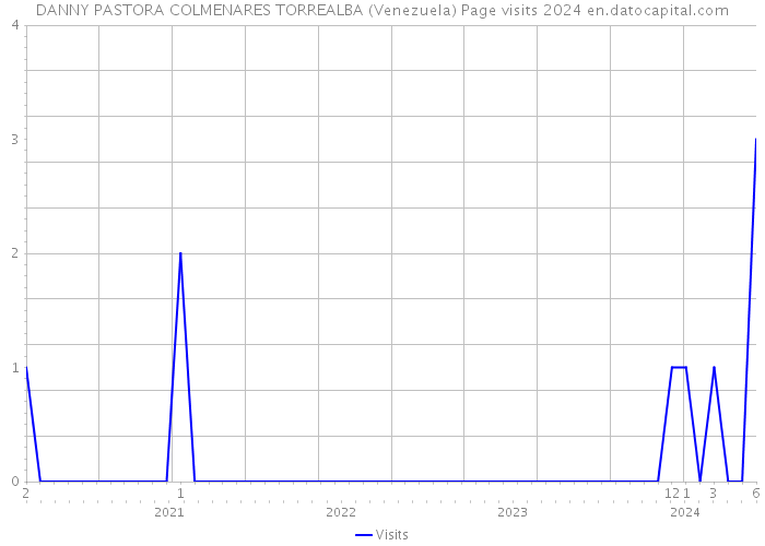 DANNY PASTORA COLMENARES TORREALBA (Venezuela) Page visits 2024 