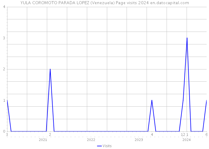 YULA COROMOTO PARADA LOPEZ (Venezuela) Page visits 2024 