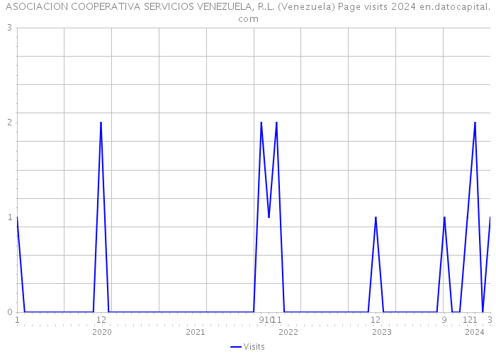 ASOCIACION COOPERATIVA SERVICIOS VENEZUELA, R.L. (Venezuela) Page visits 2024 