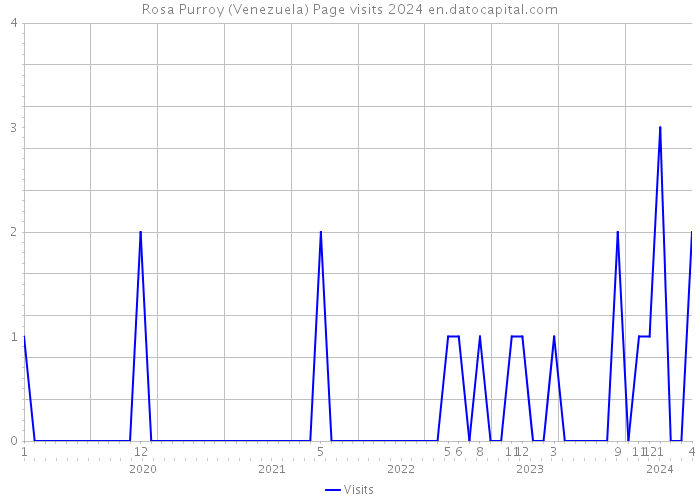 Rosa Purroy (Venezuela) Page visits 2024 
