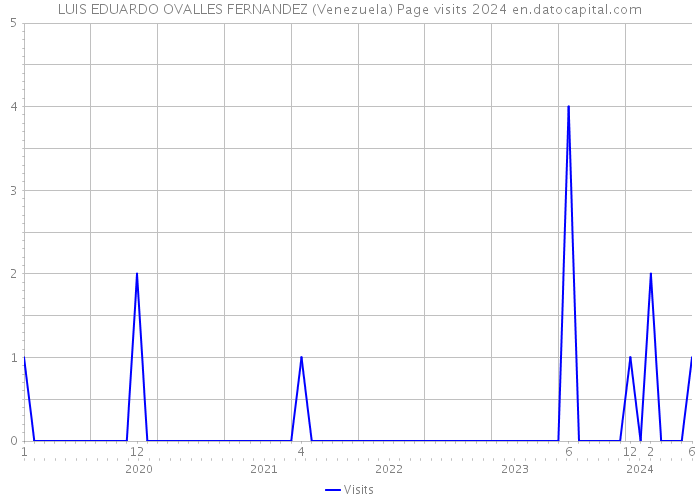LUIS EDUARDO OVALLES FERNANDEZ (Venezuela) Page visits 2024 