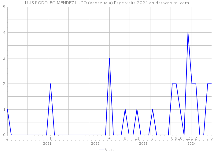 LUIS RODOLFO MENDEZ LUGO (Venezuela) Page visits 2024 