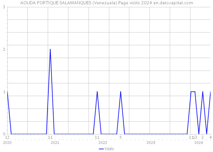 AOUDA FORTIQUE SALAMANQUES (Venezuela) Page visits 2024 