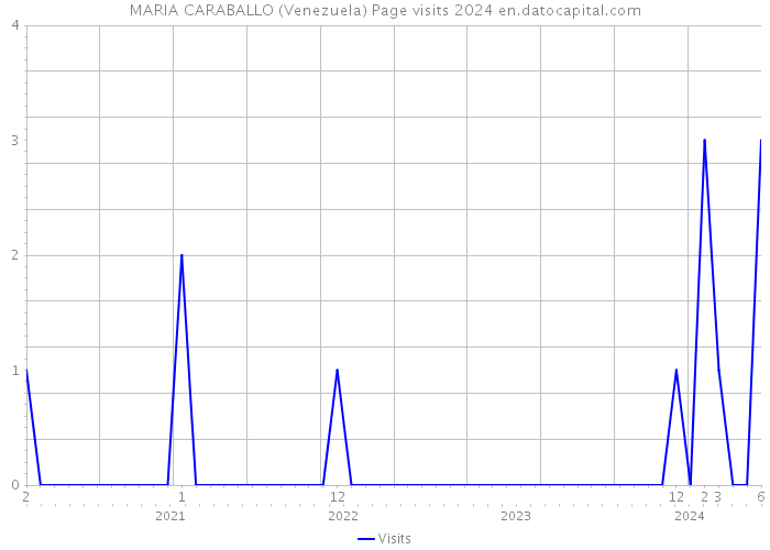 MARIA CARABALLO (Venezuela) Page visits 2024 