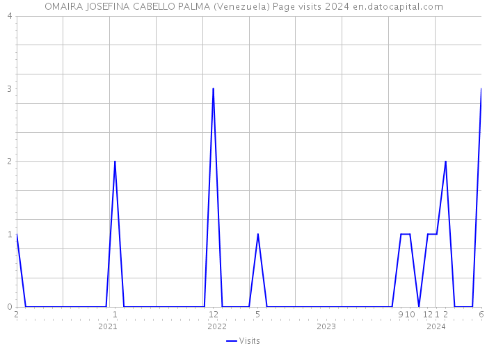 OMAIRA JOSEFINA CABELLO PALMA (Venezuela) Page visits 2024 