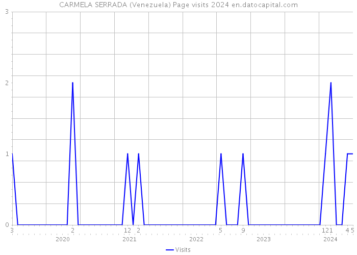 CARMELA SERRADA (Venezuela) Page visits 2024 