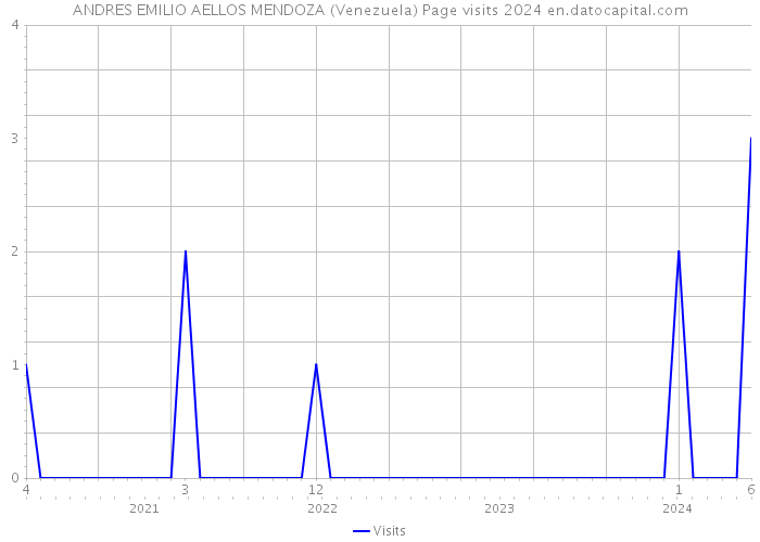 ANDRES EMILIO AELLOS MENDOZA (Venezuela) Page visits 2024 