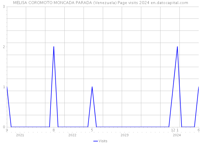 MELISA COROMOTO MONCADA PARADA (Venezuela) Page visits 2024 