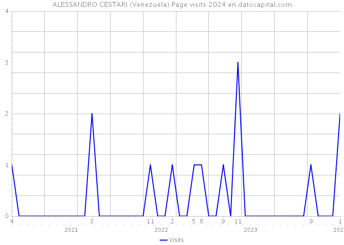 ALESSANDRO CESTARI (Venezuela) Page visits 2024 