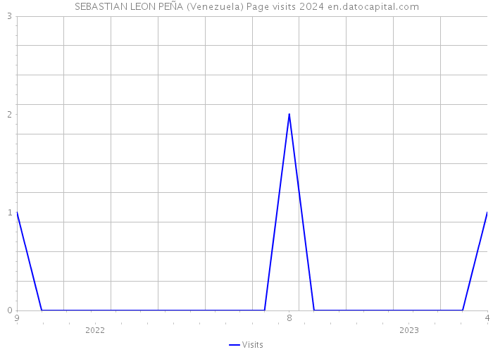 SEBASTIAN LEON PEÑA (Venezuela) Page visits 2024 