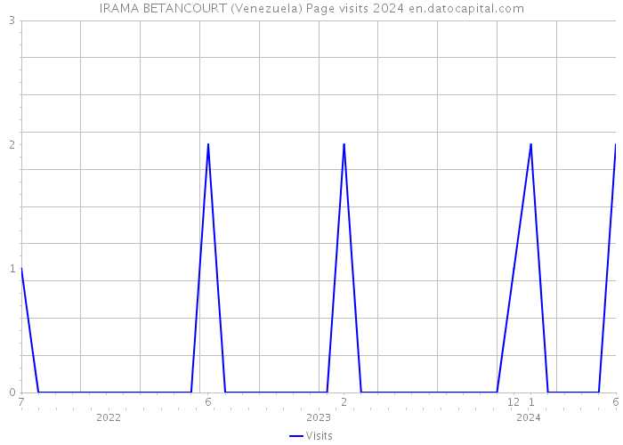 IRAMA BETANCOURT (Venezuela) Page visits 2024 