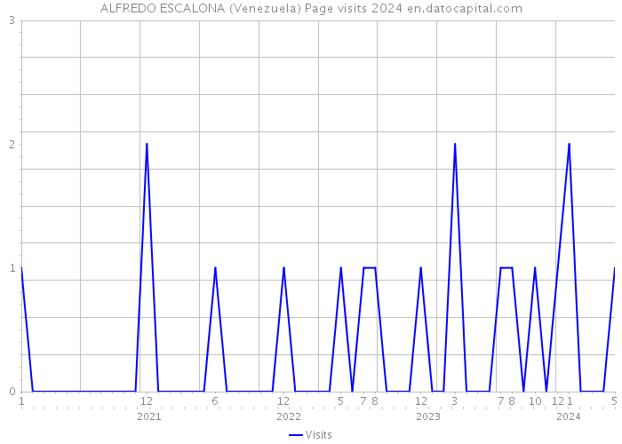 ALFREDO ESCALONA (Venezuela) Page visits 2024 