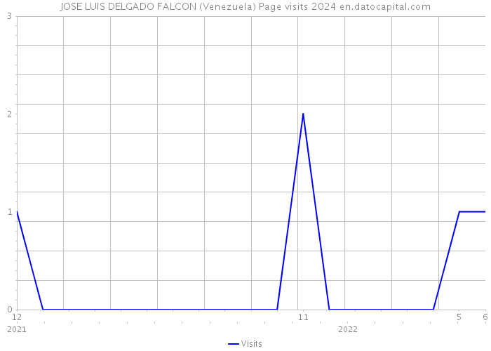 JOSE LUIS DELGADO FALCON (Venezuela) Page visits 2024 