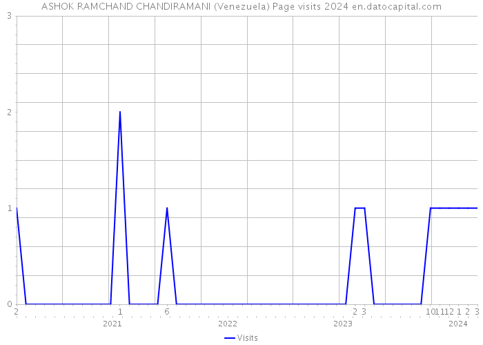 ASHOK RAMCHAND CHANDIRAMANI (Venezuela) Page visits 2024 