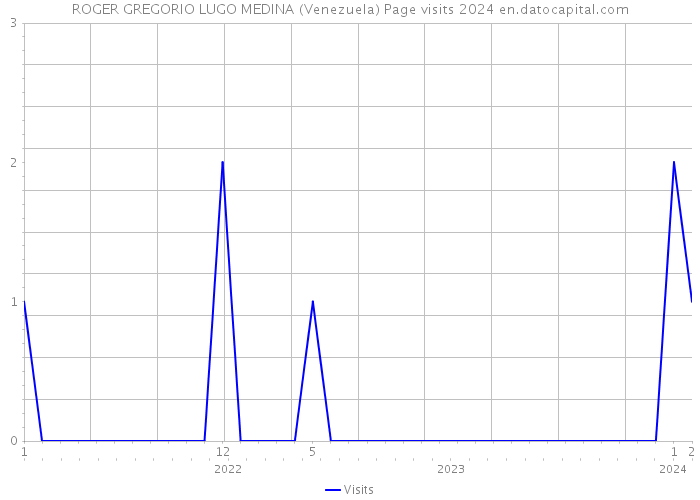 ROGER GREGORIO LUGO MEDINA (Venezuela) Page visits 2024 