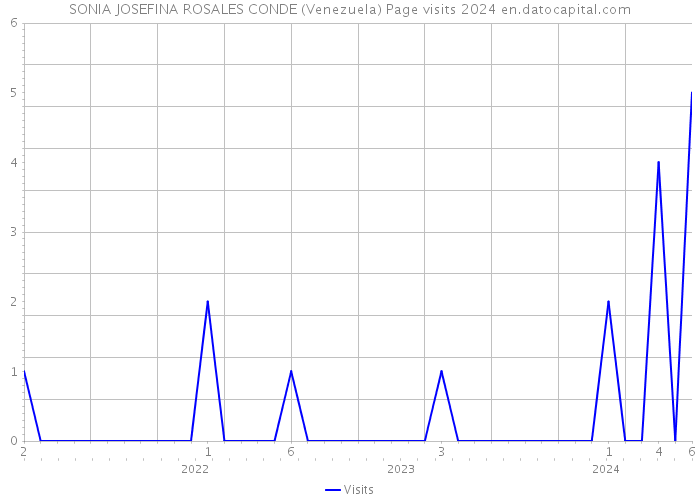 SONIA JOSEFINA ROSALES CONDE (Venezuela) Page visits 2024 