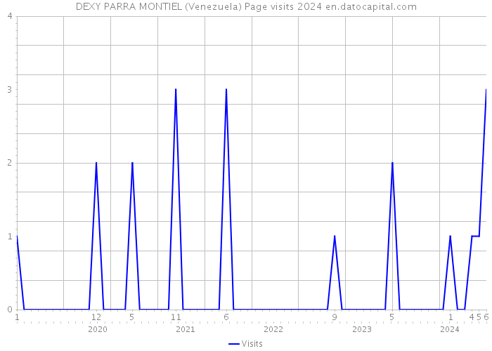 DEXY PARRA MONTIEL (Venezuela) Page visits 2024 