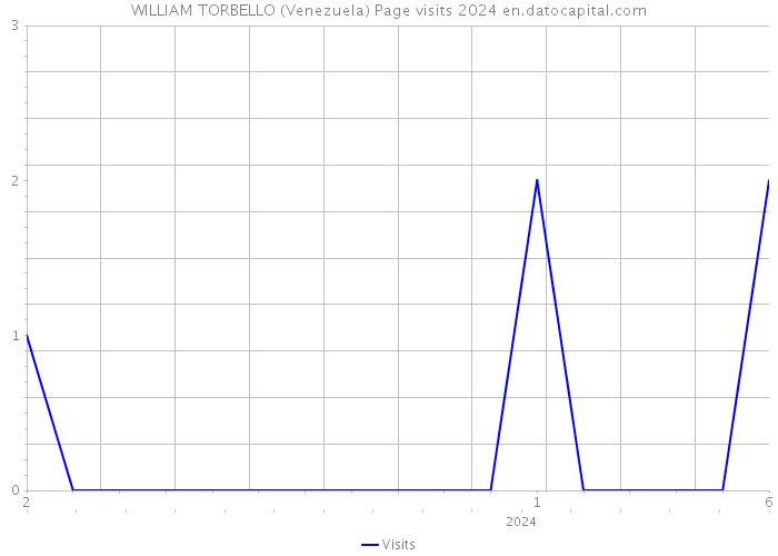WILLIAM TORBELLO (Venezuela) Page visits 2024 