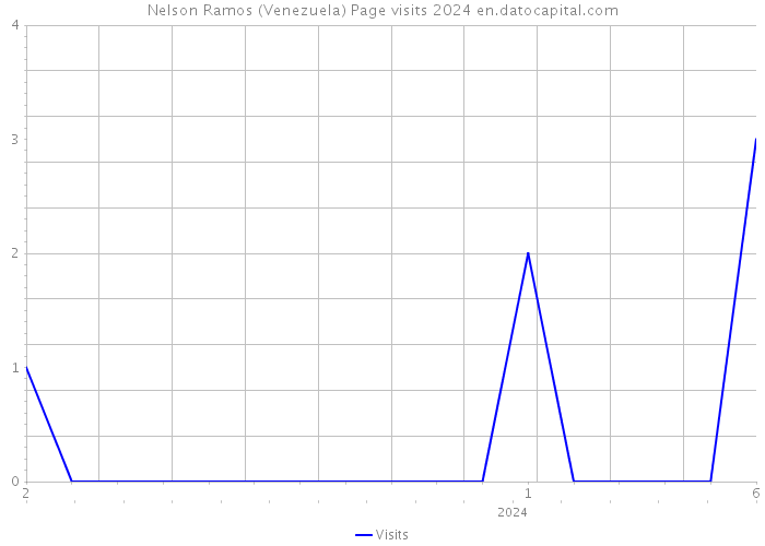 Nelson Ramos (Venezuela) Page visits 2024 