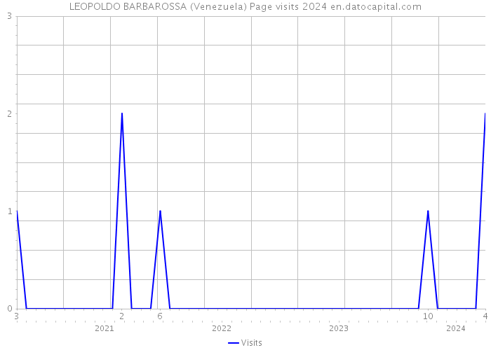 LEOPOLDO BARBAROSSA (Venezuela) Page visits 2024 