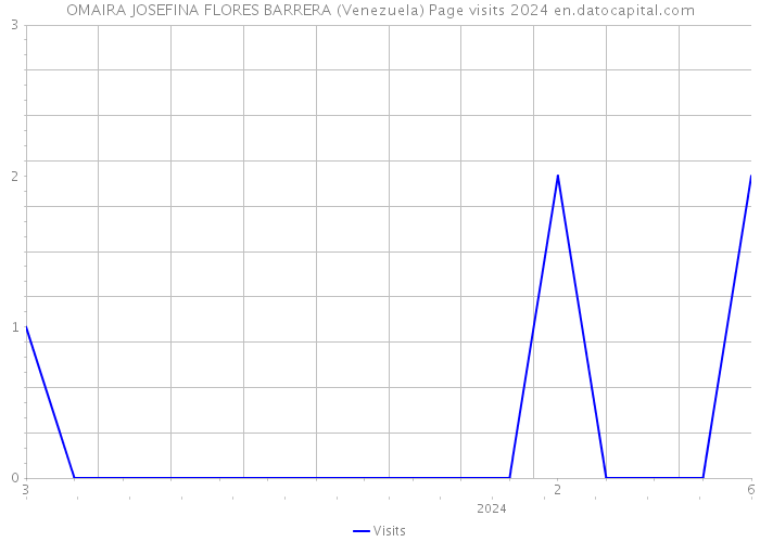 OMAIRA JOSEFINA FLORES BARRERA (Venezuela) Page visits 2024 