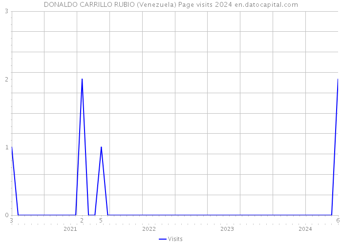 DONALDO CARRILLO RUBIO (Venezuela) Page visits 2024 