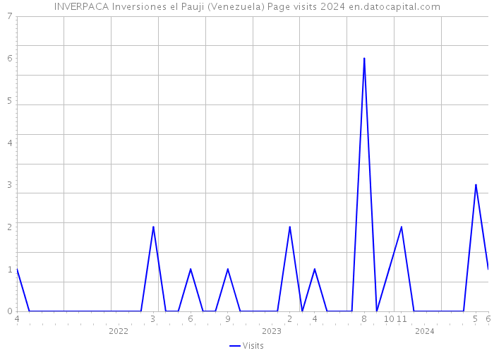INVERPACA Inversiones el Pauji (Venezuela) Page visits 2024 