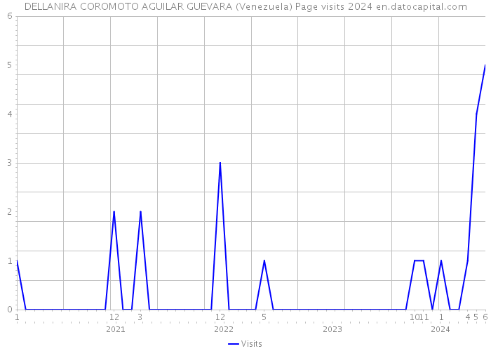 DELLANIRA COROMOTO AGUILAR GUEVARA (Venezuela) Page visits 2024 