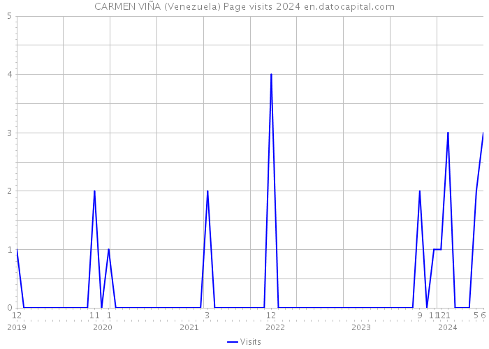 CARMEN VIÑA (Venezuela) Page visits 2024 