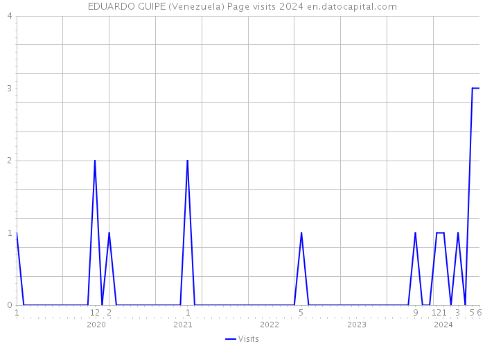 EDUARDO GUIPE (Venezuela) Page visits 2024 
