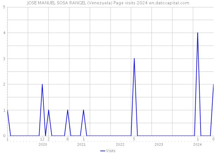 JOSE MANUEL SOSA RANGEL (Venezuela) Page visits 2024 