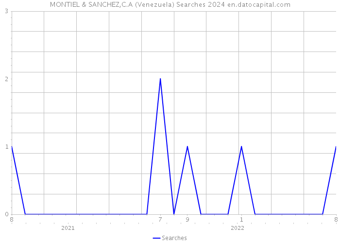 MONTIEL & SANCHEZ,C.A (Venezuela) Searches 2024 