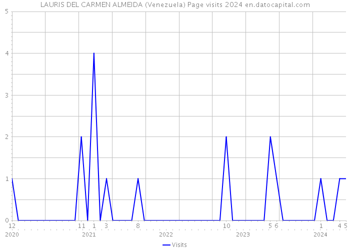LAURIS DEL CARMEN ALMEIDA (Venezuela) Page visits 2024 