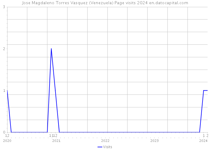 Jose Magdaleno Torres Vasquez (Venezuela) Page visits 2024 