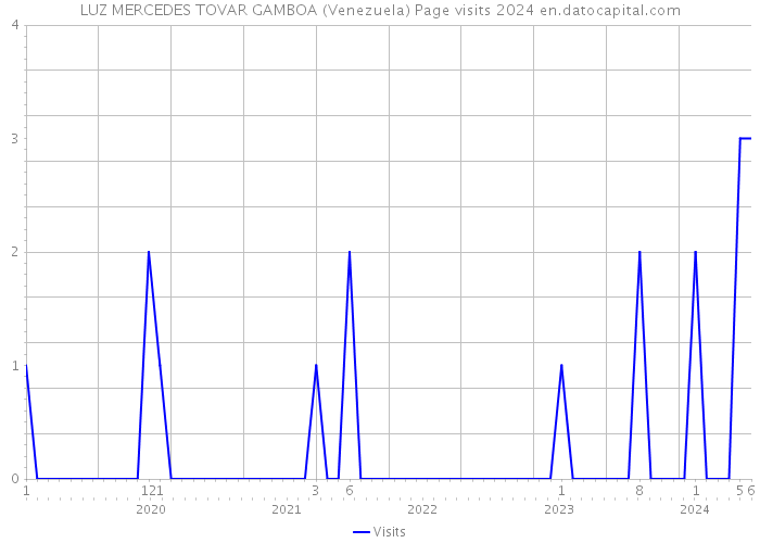 LUZ MERCEDES TOVAR GAMBOA (Venezuela) Page visits 2024 